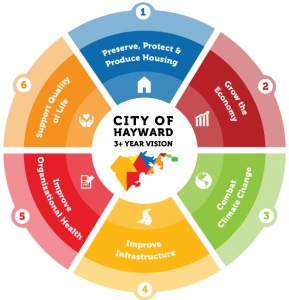 City of Hayward's Strategic Roadmap Wheel
