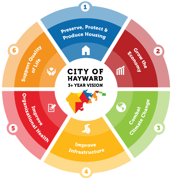 City of Hayward Strategic Plan CivicMakers