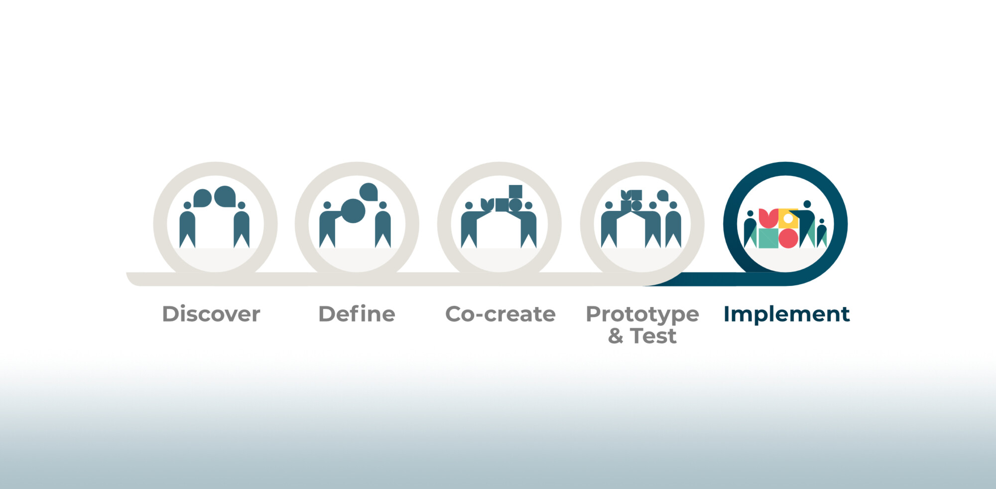 HCD Process Graphic, highlighting the implementation phase at the very end