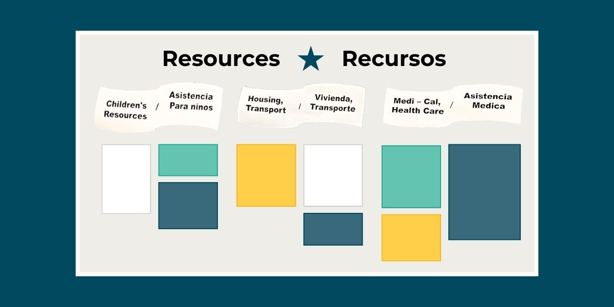 A visual of the re-organized bulletin board, with real pictures of how the categories of resources were changed to better reflect what customers came into the office looking for.