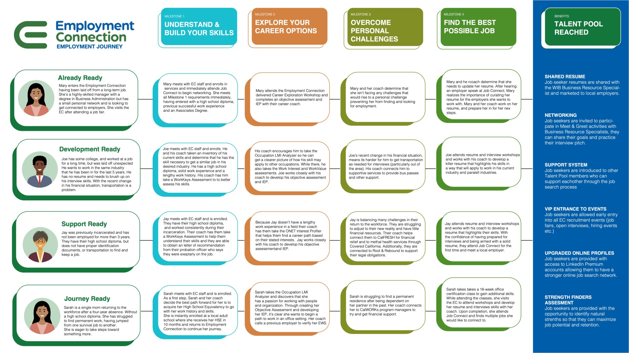 This visualization shows four customer personas, and how they move through the milestones to join the Job Ready Talent Pool.