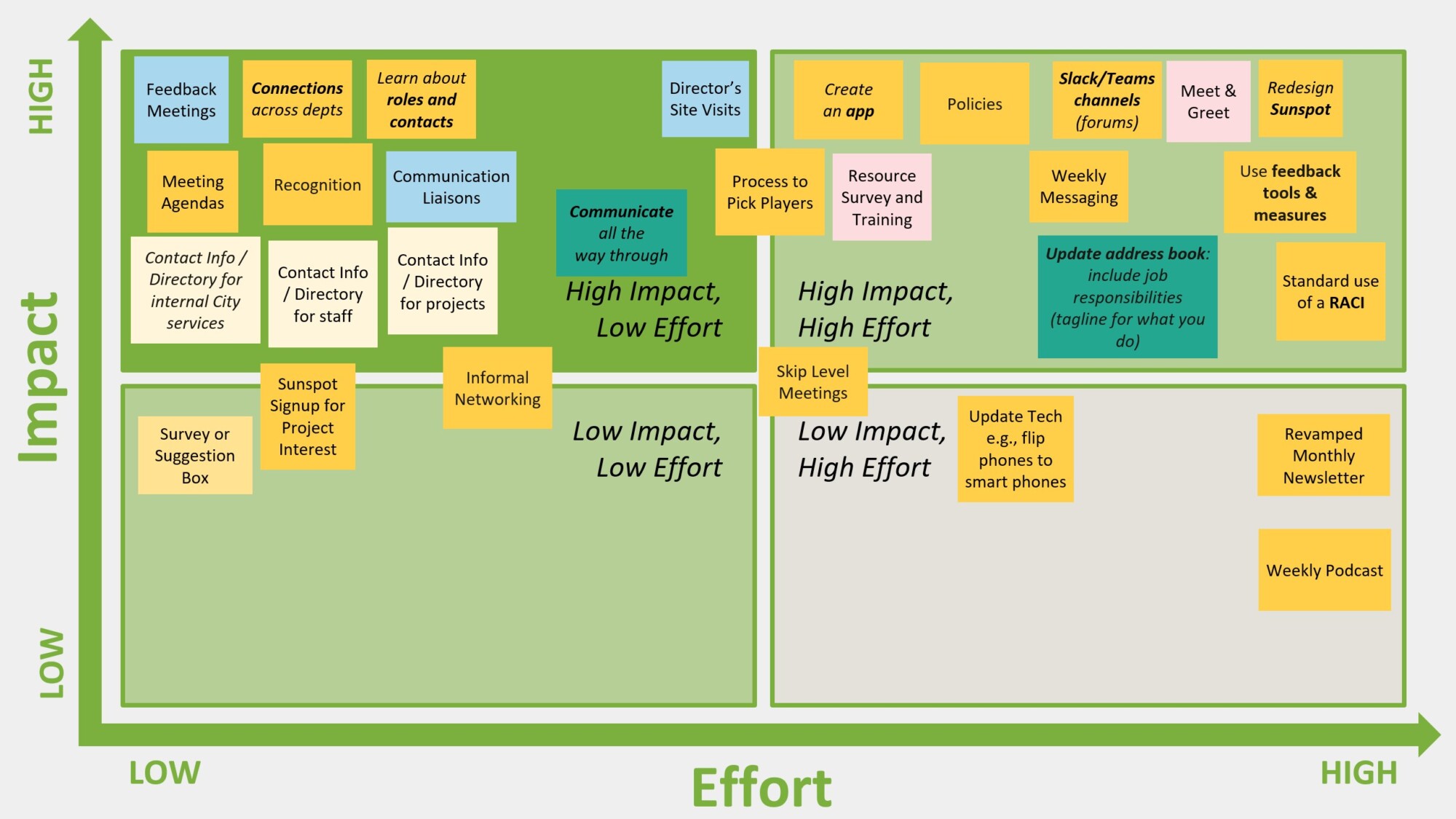 An Impact/Effort matrix that includes all the top ideas that were shared by teams. The post-its are abbreviated titles of what was shared in each presentation.