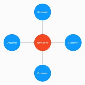 Simplified map with the Job Center at the Center and four 'customer' nodes connected to it.