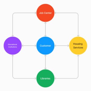 Simplified map with the Customers at the center. Around it are four nodes: Job Center, Housing Services, Libraries, and Educational Institutions.