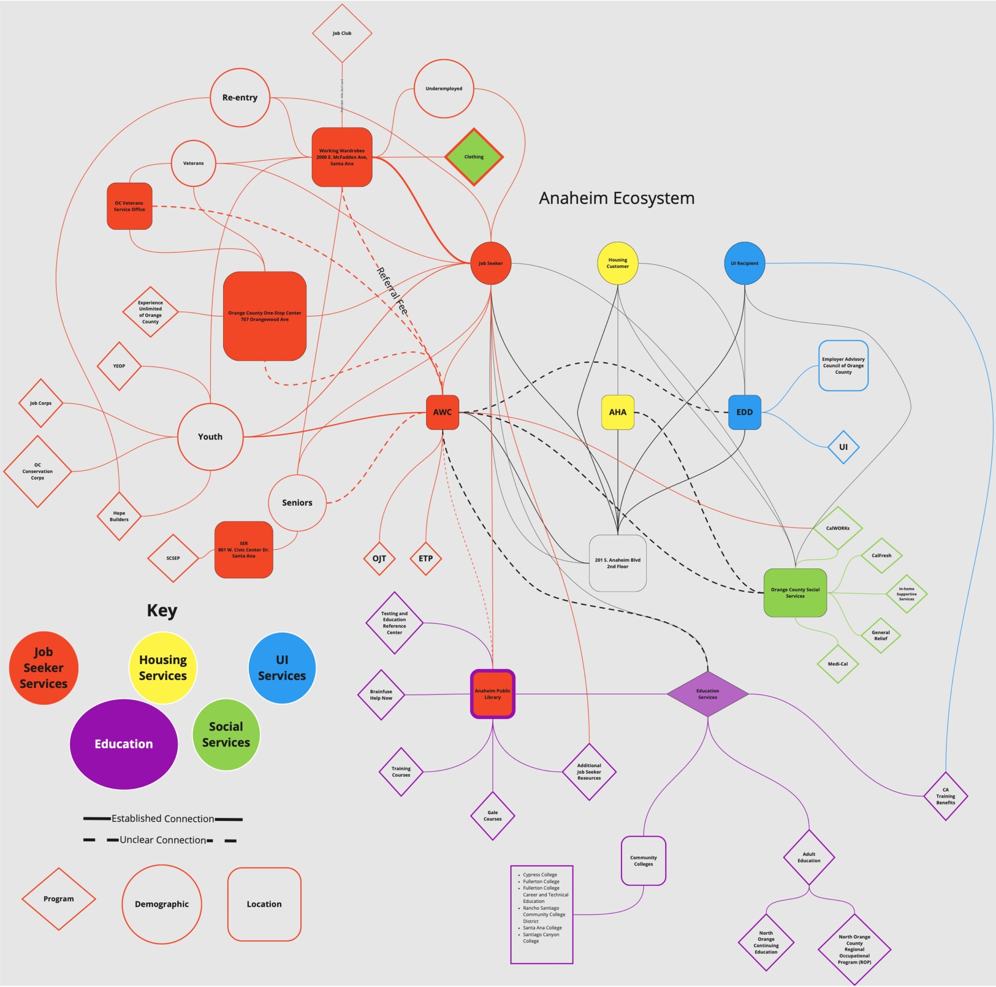 Detailed Ecosystem Map for Anaheim Workforce Connection, that includes other services that customers interact with as part of their journey.