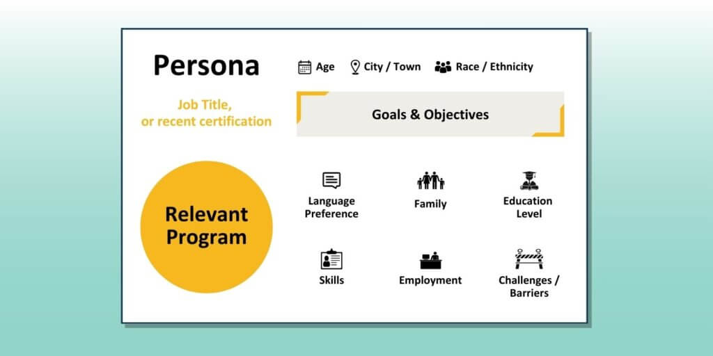 A high level view of key categories used in this Persona. Some elements include: Age, Location, Race/Ethnicity, Language Preference, Family, Education Level, Skills, Employment, and Challenges/ Barriers.