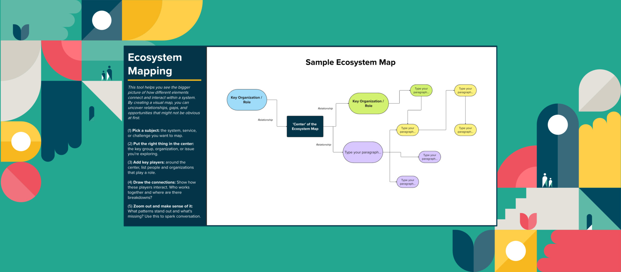 High level visual of the Ecosystem Map template in MURAL