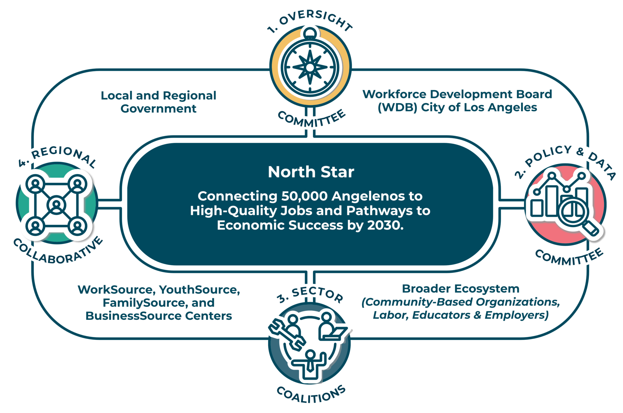 This visual brings together multiple pieces of the plan At the center is the North Star, and around it are four quadrants that label different parts of the Los Angeles workforce system. Connecting these quadrants are four cornerstones: (1) an Oversight Committee; (2) a Policy & Data Committee; (3) Sector Coalitions; and (4) a Regional Collaborative.