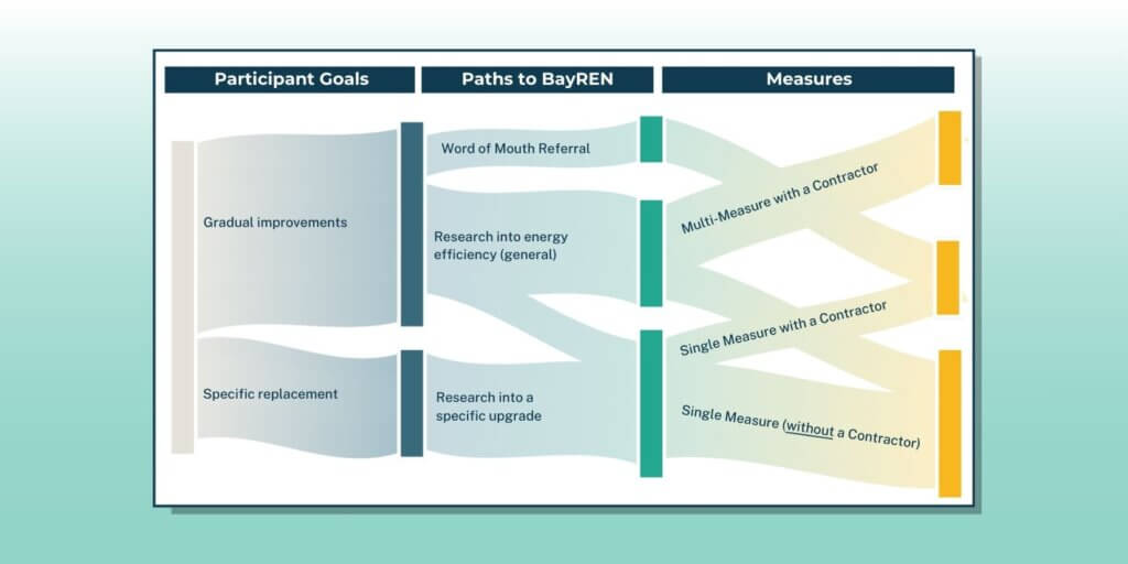 Data visualization that shows the proportion of interviewees that were represented across 3 categories: Program Goals, Paths to BayREN, and Measures that were pursued.