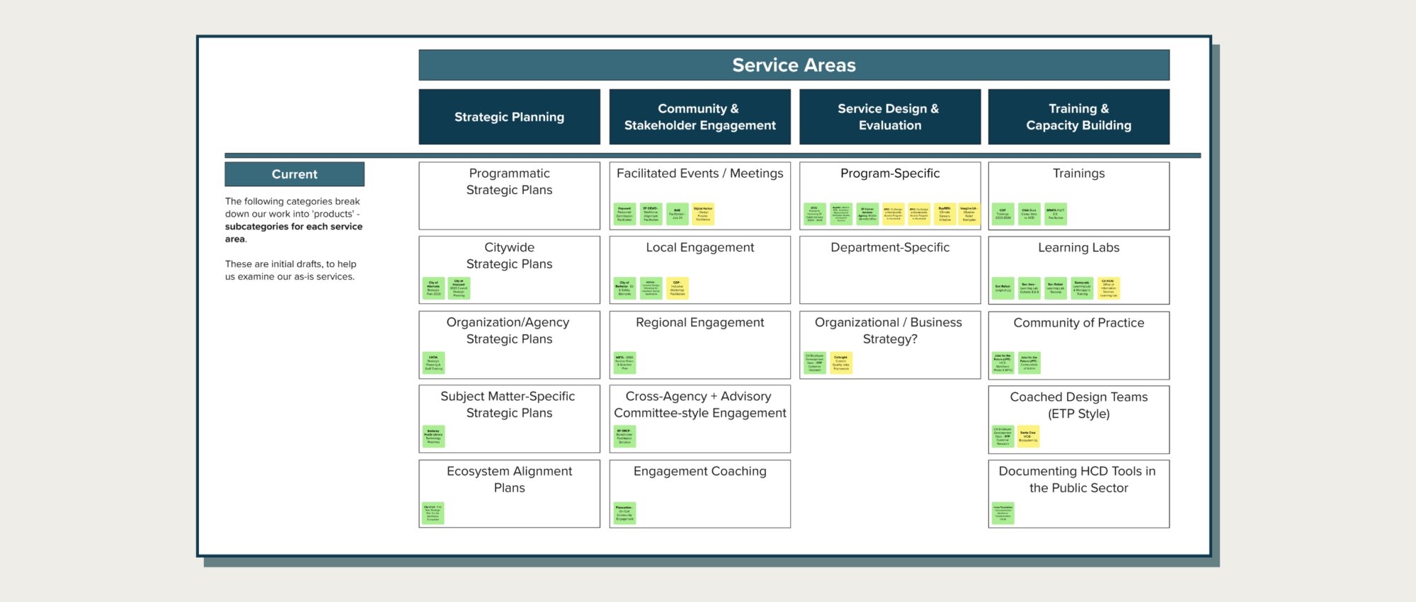 Virtual whiteboard that shows CivicMakers' four service areas as four columns. Under each column are different categories of work, with post-its of past projects layered on top to visualize where we have recently conducted the most work.