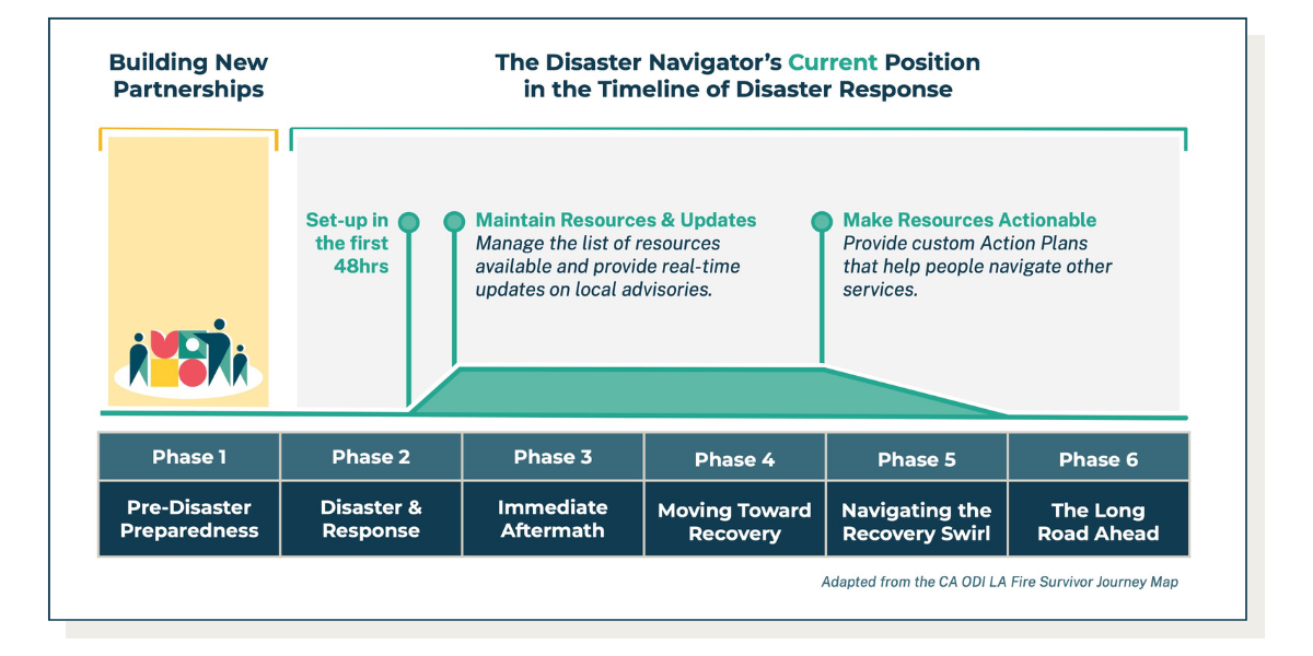 A presentation slide highlighting the next phase of the work is to build partnerships to support pre-disaster preparedness.