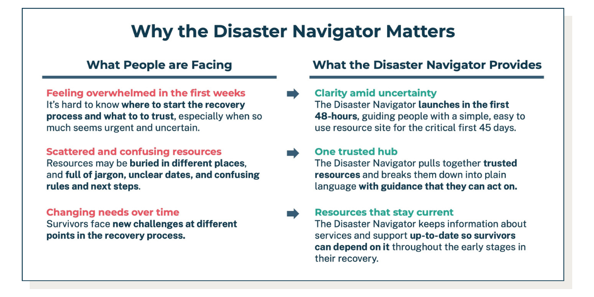 Slide from the Findings Presentation highlighting 'Why the Disaster Navigator Matters.' It matters because it provides (1) Clarity amid uncertainty; (2) One trusted hub; (3) Resources that stay current