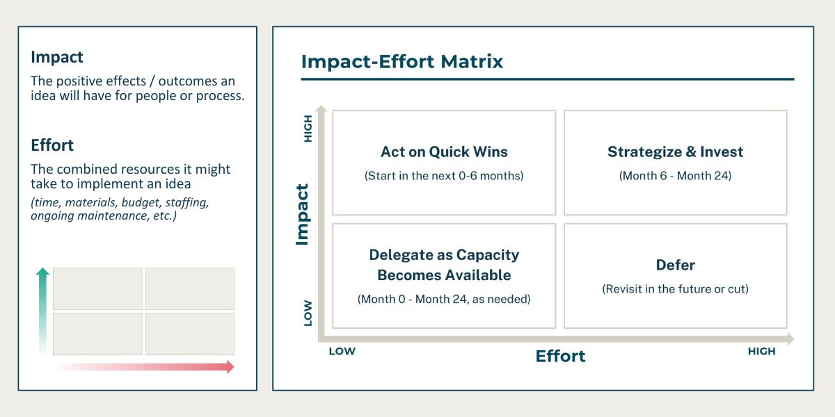 Image of a 2-by-2 matrix showing low to high Impact (y-axis) and low to high efforts (x-axis). It describes impact as: The positive effects / outcomes an idea will have for people or process. And defines effort as: The amount of resources it would take to implement each idea (time, materials, budget, staffing, ongoing maintenance etc…).The impact-effort worksheet also describes how you might prioritize projects that fall in that box. High Impact/Low Effort = Act on Quick Wins. High Impact/High Effort = Strategize & Invest. Low Impact/Low Effort = Delegate as Capacity Becomes Available. Low Impact/High Effort = Defer.