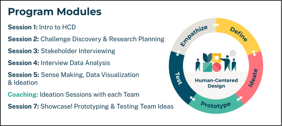 A list of 7 session modules including: Intro to HCD; Challenge Discovery & Research Planning; Stakeholder Interviewing; Interview Data Analysis; Sense Making, Data Visualization, and Ideation; Ideation Sessions with each Team; and finally Showcase and Prototyping + Testing Ideas