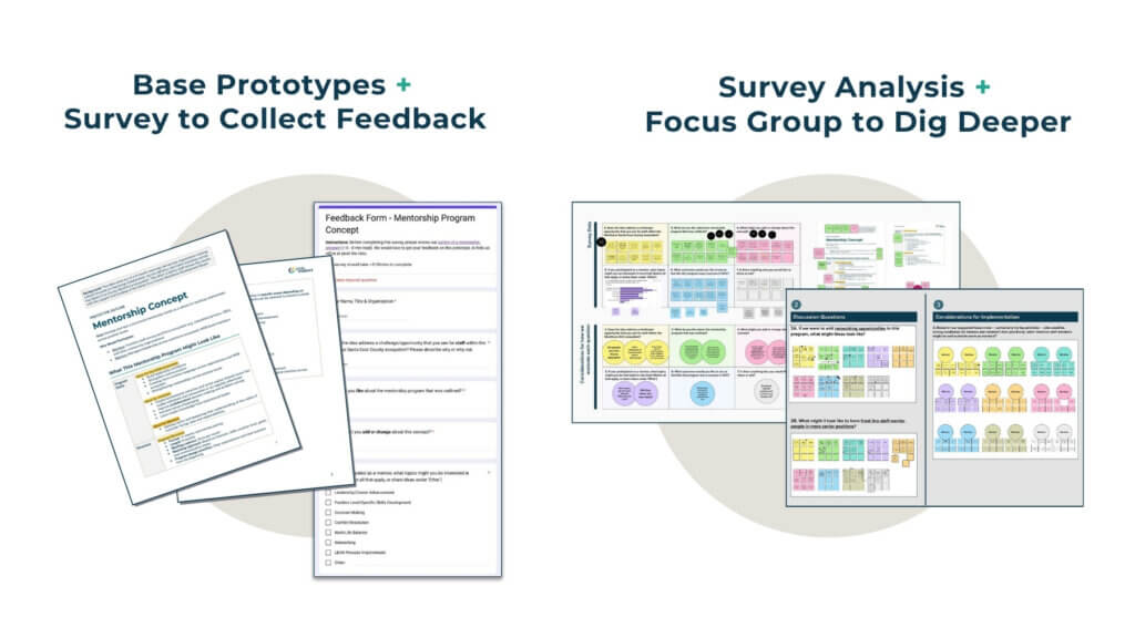 Slide from the Showcase deck presenting the two main stages of the work that teams completed. On the left it says 'Base Prototypes + Survey to Collect Feedback' with some graphics of those stages. On the right it says 'Survey Analysis + Focus Group to Dig Deeper' with images of the analysis process with digital post-its.